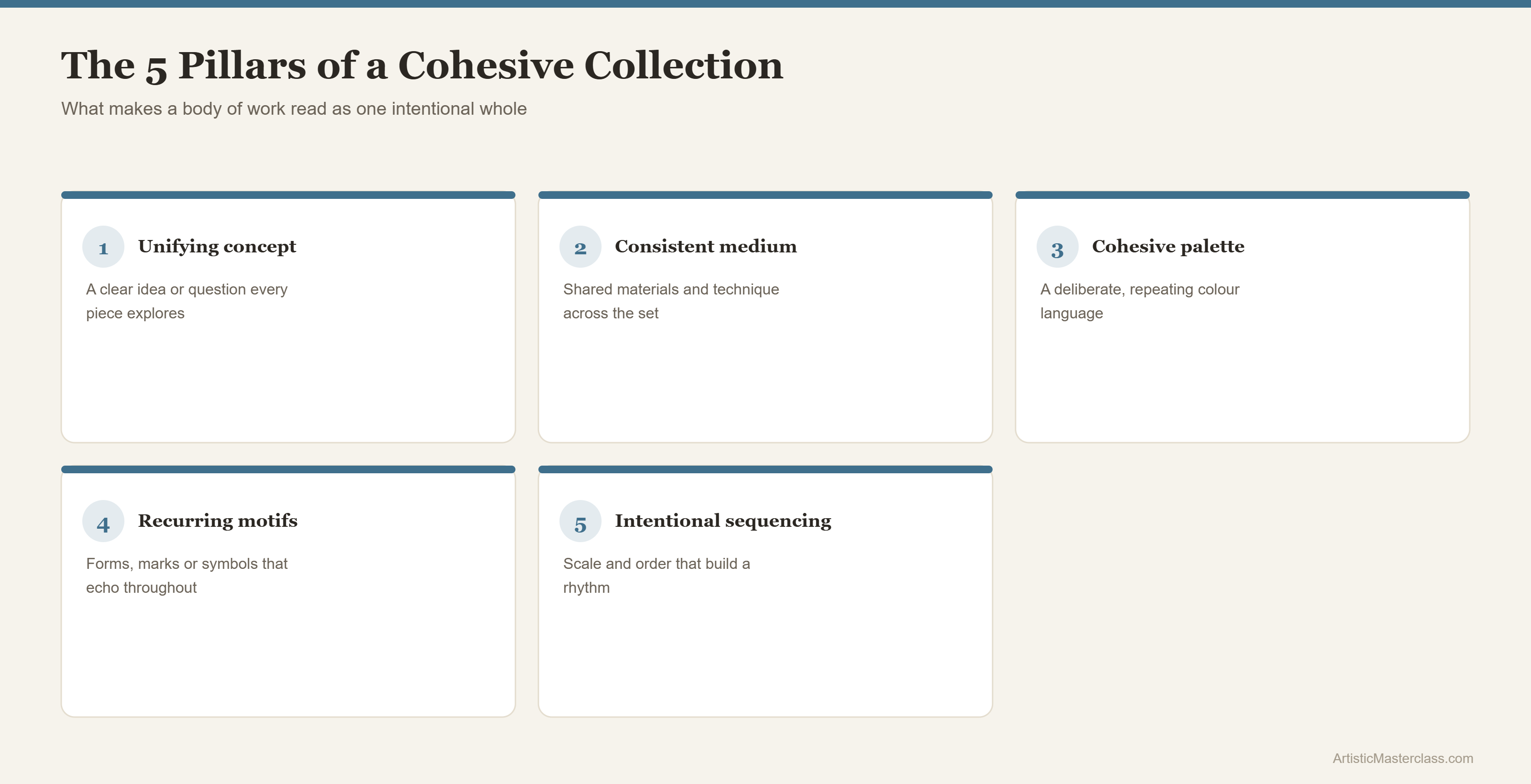 Infographic of the five pillars of a cohesive art collection: unifying concept, consistent medium, cohesive palette, recurring motifs, intentional sequencing