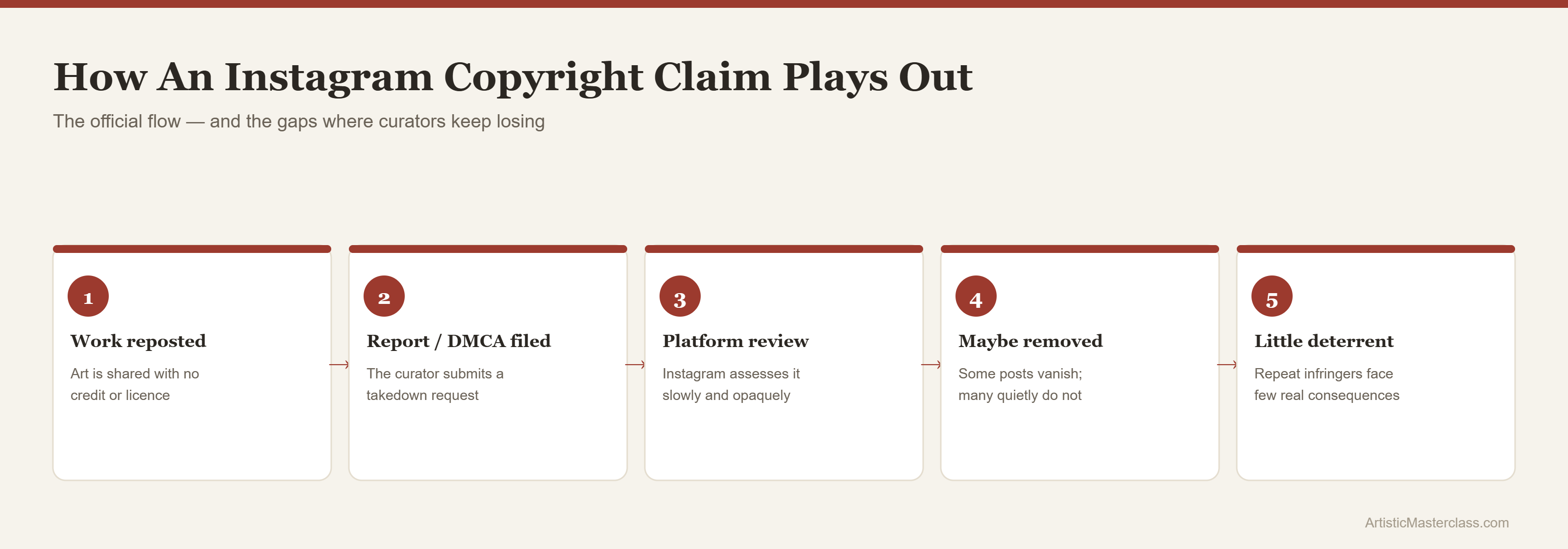 Flow infographic of the Instagram copyright claim process and its gaps: repost, report or DMCA, platform review, possible removal, and weak deterrence
