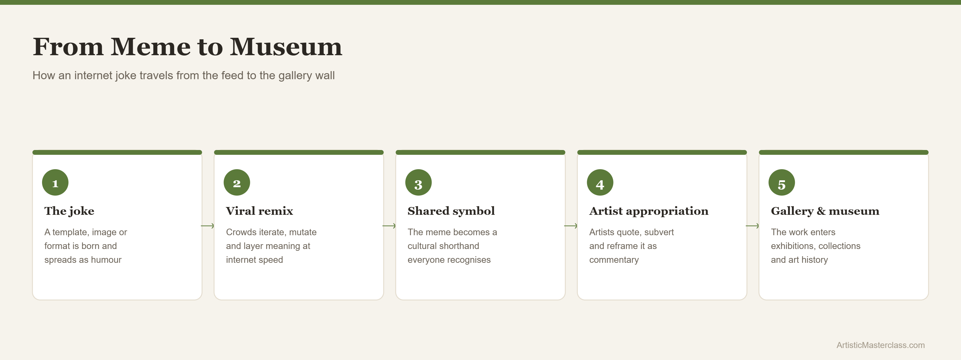 Five-step infographic showing how an internet meme travels from joke to viral remix to shared symbol to artist appropriation to gallery and museum